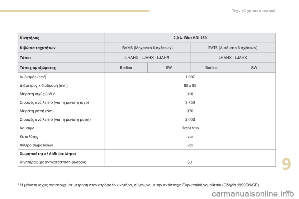 Peugeot 308 2017  Εγχειρίδιο χρήσης (in Greek) 283
308_el_Chap09_caracteristiques-techniques_ed01-2016
* Η μέγιστη ισχύς αντιστοιχεί σε μέτρηση στον στρόφαλο κινητήρα, σύμφωνα με την