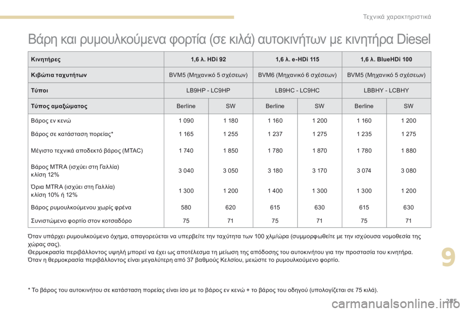 Peugeot 308 2017  Εγχειρίδιο χρήσης (in Greek) 285
308_el_Chap09_caracteristiques-techniques_ed01-2016
Βάρη και ρυμουλκούμενα φορτία (σε κιλά) αυτοκινήτων με κινητήρα Diesel
* Το βάρος τ