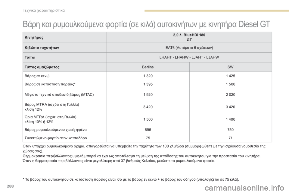 Peugeot 308 2017  Εγχειρίδιο χρήσης (in Greek) 288
308_el_Chap09_caracteristiques-techniques_ed01-2016
Όταν υπάρχει ρυμουλκούμενο όχημα, απαγορεύεται να υπερβείτε την ταχύτητα των 1