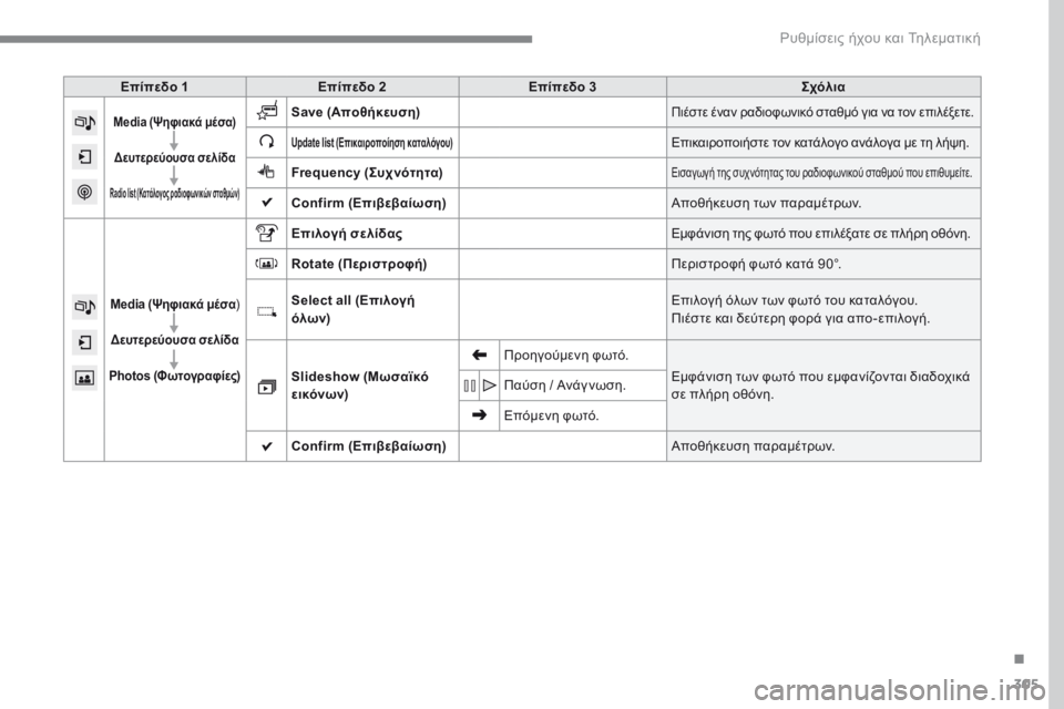 Peugeot 308 2017  Εγχειρίδιο χρήσης (in Greek) 305
308_el_Chap10b_SMEGplus_ed01-2016
Επίπεδο 1Επίπεδο 2 Επίπεδο 3 Σχόλια
Media (Ψηφιακά μέσα)
Δευτερεύουσα σελίδα
Radio list  (Κατάλογο