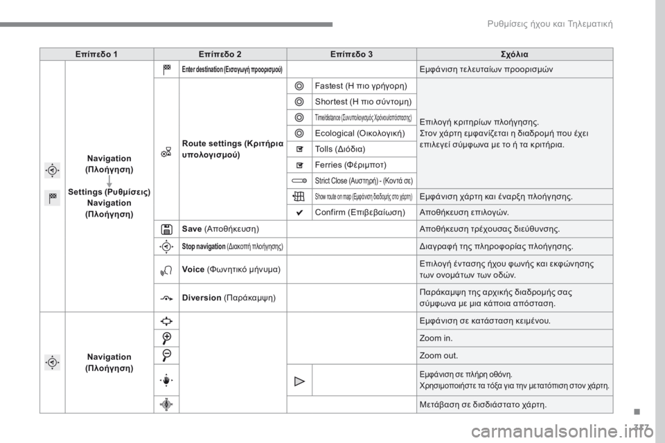 Peugeot 308 2017  Εγχειρίδιο χρήσης (in Greek) 317
308_el_Chap10b_SMEGplus_ed01-2016
Επίπεδο 1Επίπεδο 2 Επίπεδο 3 Σχόλια
Navigation  
(Πλοήγηση)
Settings  (Ρυθμίσεις)
Navigation  
(Πλοήγηση)
Ente