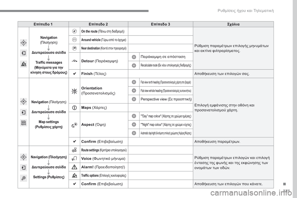 Peugeot 308 2017  Εγχειρίδιο χρήσης (in Greek) 323
308_el_Chap10b_SMEGplus_ed01-2016
Επίπεδο 1Επίπεδο 2 Επίπεδο 3 Σχόλια
Navigation  
(Πλοήγηση)
Δευτερεύουσα σελίδα Traffic messages  
(Μηνύ