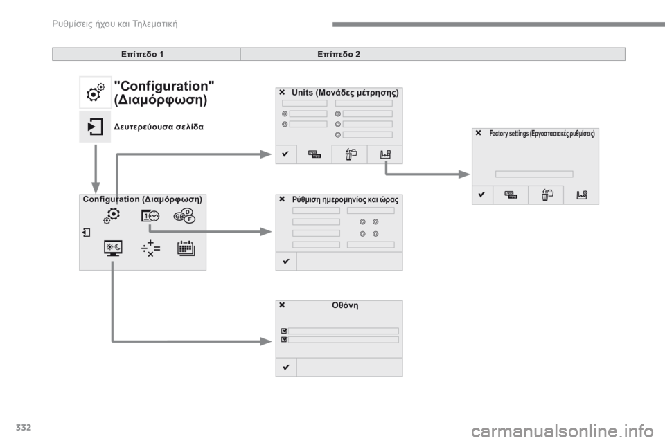 Peugeot 308 2017  Εγχειρίδιο χρήσης (in Greek) 332
308_el_Chap10b_SMEGplus_ed01-2016
Units (Μονάδες μέτρησης)
Οθόνη
Configuration
 (Διαμόρφωση)
Ρύθμιση ημερομηνίας και ώρας
Factor y settings  