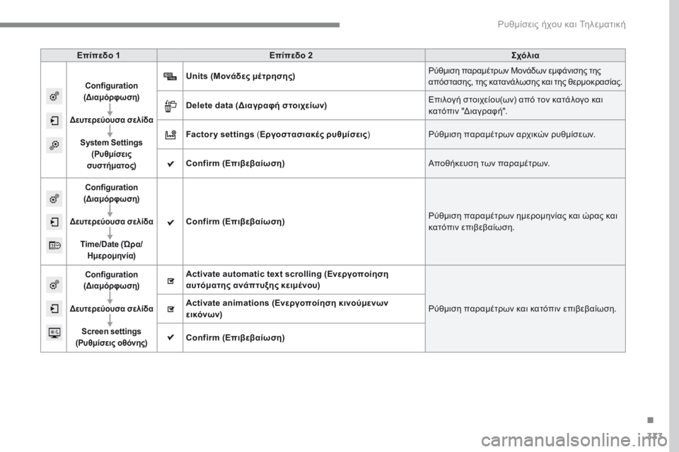 Peugeot 308 2017  Εγχειρίδιο χρήσης (in Greek) 333
308_el_Chap10b_SMEGplus_ed01-2016
Επίπεδο 1Επίπεδο 2 Σχόλια
Configuration 
(Διαμόρφωση)
Δευτερεύουσα σελίδα System Settings  
(Ρυθμίσεις 
