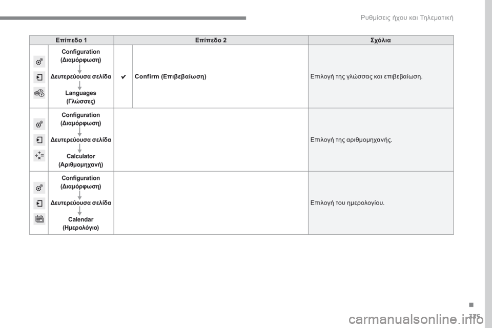 Peugeot 308 2017  Εγχειρίδιο χρήσης (in Greek) 335
308_el_Chap10b_SMEGplus_ed01-2016
Επίπεδο 1Επίπεδο 2 Σχόλια
Configuration 
(Διαμόρφωση)
Δευτερεύουσα σελίδα Languages  
(Γλώσσες)
Confirm  (