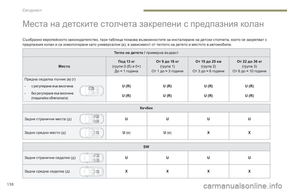 Peugeot 308 2017  Ръководство за експлоатация (in Bulgarian) 138
308_bg_Chap05_securite_ed01-2016
Места на детските столчета закрепени с предпазния колан
Тегло на детето / примерна възра