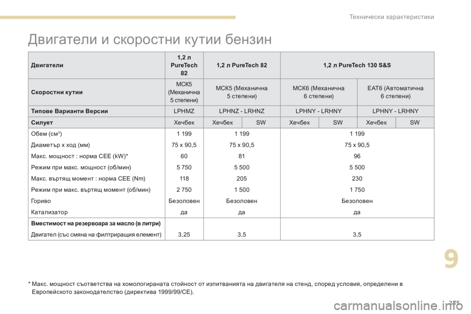 Peugeot 308 2017  Ръководство за експлоатация (in Bulgarian) 275
308_bg_Chap09_caracteristiques-techniques_ed01-2016
Двигатели и скоростни кутии бензин
*  Макс. мощност съответства на хомологиран