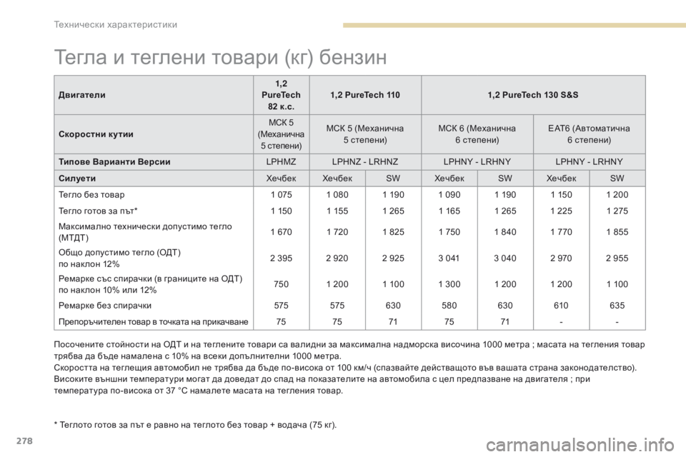 Peugeot 308 2017  Ръководство за експлоатация (in Bulgarian) 278
308_bg_Chap09_caracteristiques-techniques_ed01-2016
Тегла и теглени товари (кг) бензин
* Теглото готов за път е равно на теглото без 