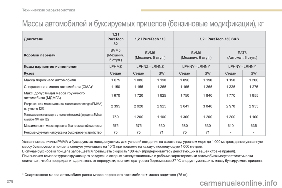 Peugeot 308 2017 Инструкция по эксплуатации (in Russian) 278
308_ru_Chap09_caracteristiques-techniques_ed01-2016
Массы автомобилей и буксируемых прицепов (бензиновые модификации), кг
* Снаряж Peugeot 308 2017 Инструкция по эксплуатации (in Russian) 278
308_ru_Chap09_caracteristiques-techniques_ed01-2016
Массы автомобилей и буксируемых прицепов (бензиновые модификации), кг
* Снаряж