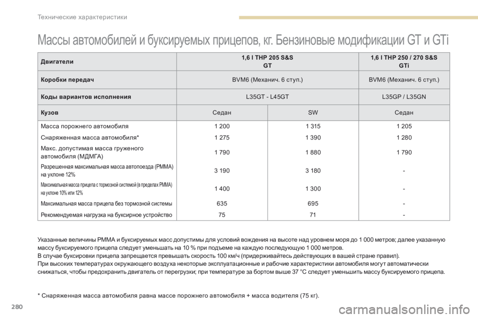 Peugeot 308 2017 Инструкция по эксплуатации (in Russian) 280
308_ru_Chap09_caracteristiques-techniques_ed01-2016
Указанные величины РММА и буксируемых масс допустимы для условий вож дения на Peugeot 308 2017 Инструкция по эксплуатации (in Russian) 280
308_ru_Chap09_caracteristiques-techniques_ed01-2016
Указанные величины РММА и буксируемых масс допустимы для условий вож дения на