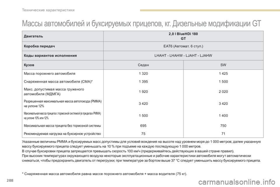 Peugeot 308 2017 Инструкция по эксплуатации (in Russian) 288
308_ru_Chap09_caracteristiques-techniques_ed01-2016
Указанные величины РММА и буксируемых масс допустимы для условий вож дения на Peugeot 308 2017 Инструкция по эксплуатации (in Russian) 288
308_ru_Chap09_caracteristiques-techniques_ed01-2016
Указанные величины РММА и буксируемых масс допустимы для условий вож дения на