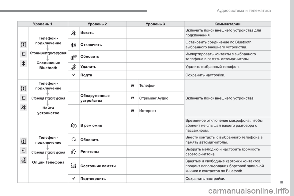 Peugeot 308 2017 Инструкция по эксплуатации (in Russian) 345
308_ru_Chap10b_SMEGplus_ed01-2016
Уровень 1Уровень 2 Уровень 3 Комментарии
Телефон -
подключение
Страница второго уровня
С Peugeot 308 2017 Инструкция по эксплуатации (in Russian) 345
308_ru_Chap10b_SMEGplus_ed01-2016
Уровень 1Уровень 2 Уровень 3 Комментарии
Телефон -
подключение
Страница второго уровня
С
