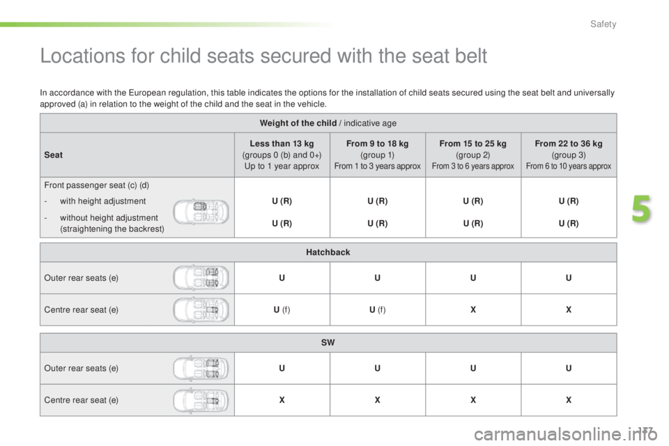 Peugeot 308 2016  Owners Manual 137
308_en_Chap05_securite_ed02-2015
Locations for child seats secured with the seat belt
Weight of the child / indicative age
Seat Less than 13 kg 
(groups 0 (b) and 0+) 
up to 1 ye

ar approx From 9