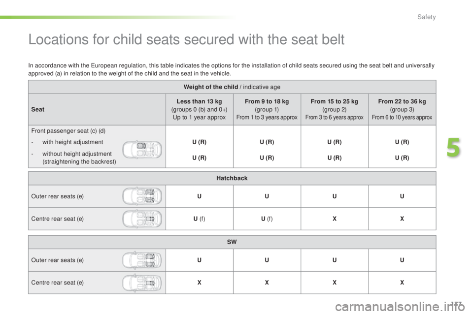 Peugeot 308 2016 Owners Manual 137
308_en_Chap05_securite_ed02-2015
Locations for child seats secured with the seat belt
Weight of the child / indicative age
Seat Less than 13 kg
(groups 0 (b) and 0+)
up to 1 ye
ar approx From 9 Peugeot 308 2016 Owners Manual 137
308_en_Chap05_securite_ed02-2015
Locations for child seats secured with the seat belt
Weight of the child / indicative age
Seat Less than 13 kg
(groups 0 (b) and 0+)
up to 1 ye
ar approx From 9