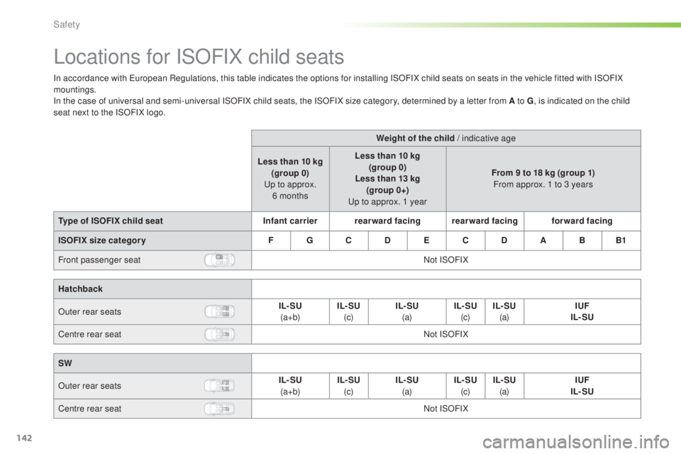 Peugeot 308 2016  Owners Manual 142
308_en_Chap05_securite_ed02-2015
Locations for ISOFIX child seats
In accordance with european Regulations, this table indicates the options for installing ISOFIX child seats on seats in the vehicl