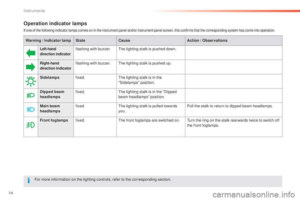 Peugeot 308 2016  Owners Manual 14
Operation indicator lamps
If one of the following indicator lamps comes on in the instrument panel and/or instrument panel screen, this confirms that the corresponding system has come into operatio