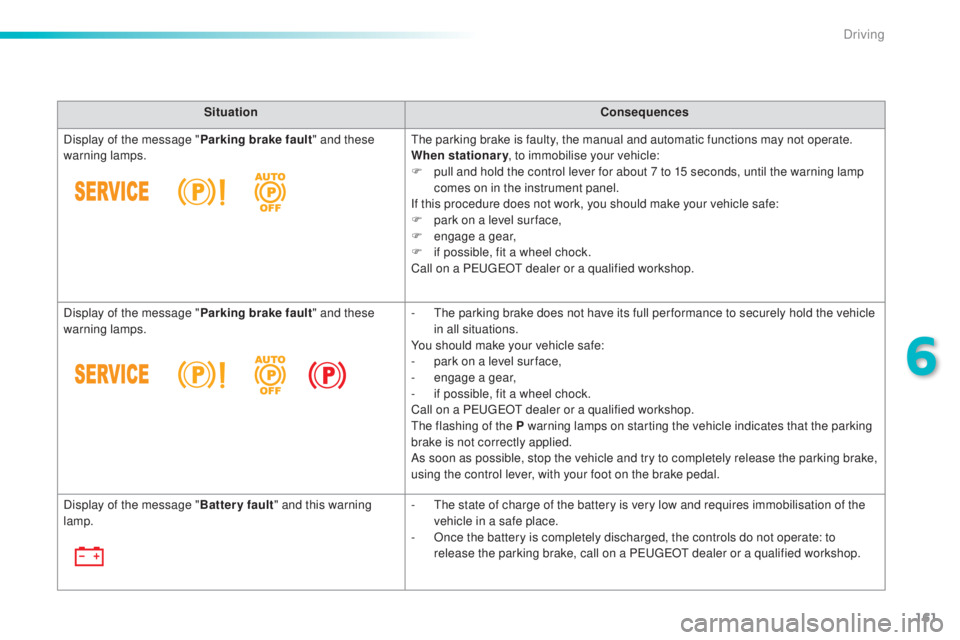 Peugeot 308 2016 Owners Manual 161
308_en_Chap06_conduite_ed02-2015
SituationConsequences
Display of the message " Parking brake fault" and these
warning lamps.
the p
arking brake is faulty, the manual and automatic funct Peugeot 308 2016 Owners Manual 161
308_en_Chap06_conduite_ed02-2015
SituationConsequences
Display of the message " Parking brake fault" and these
warning lamps.
the p
arking brake is faulty, the manual and automatic funct