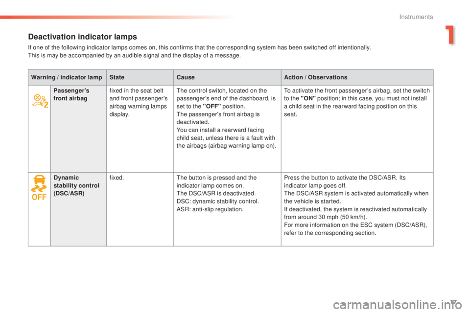 Peugeot 308 2016  Owners Manual 17
308_en_Chap01_instruments-de-bord_ed02-2015
Deactivation indicator lamps
If one of the following indicator lamps comes on, this confirms that the corresponding system has been switched off intentio