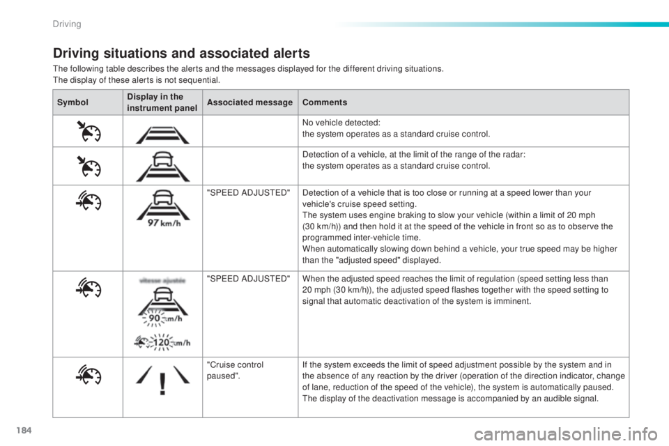 Peugeot 308 2016 Owners Manual 184
308_en_Chap06_conduite_ed02-2015
the following table describes the alerts and the messages displayed for the different driving situations.the display of these alerts is not sequential.
Driving sit Peugeot 308 2016 Owners Manual 184
308_en_Chap06_conduite_ed02-2015
the following table describes the alerts and the messages displayed for the different driving situations.the display of these alerts is not sequential.
Driving sit
