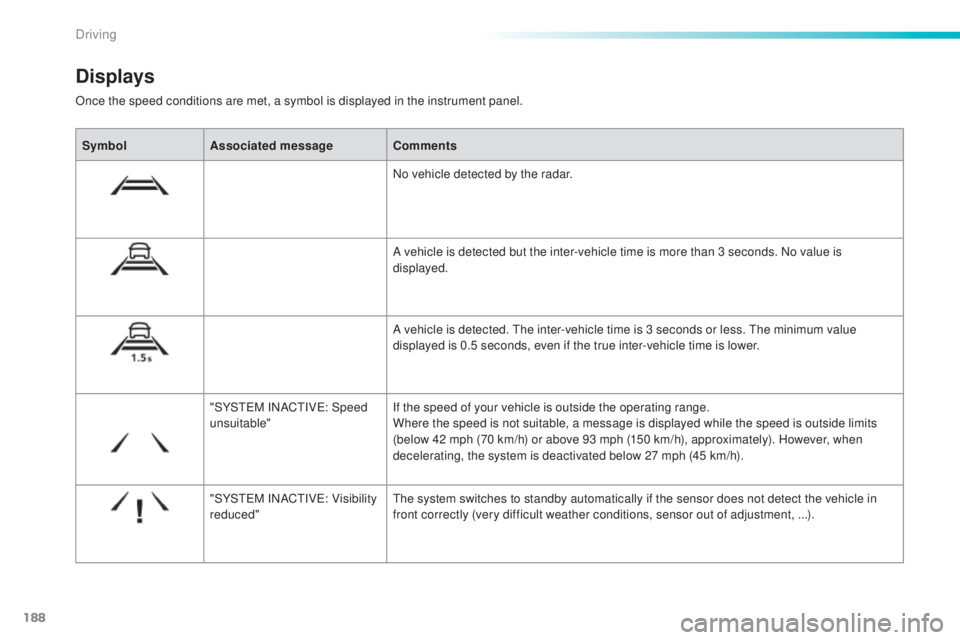 Peugeot 308 2016 Owners Manual 188
308_en_Chap06_conduite_ed02-2015
Once the speed conditions are met, a symbol is displayed in the instrument panel.
Displays
SymbolAssociated message Comments
No vehicle detected by the radar.
A ve Peugeot 308 2016 Owners Manual 188
308_en_Chap06_conduite_ed02-2015
Once the speed conditions are met, a symbol is displayed in the instrument panel.
Displays
SymbolAssociated message Comments
No vehicle detected by the radar.
A ve