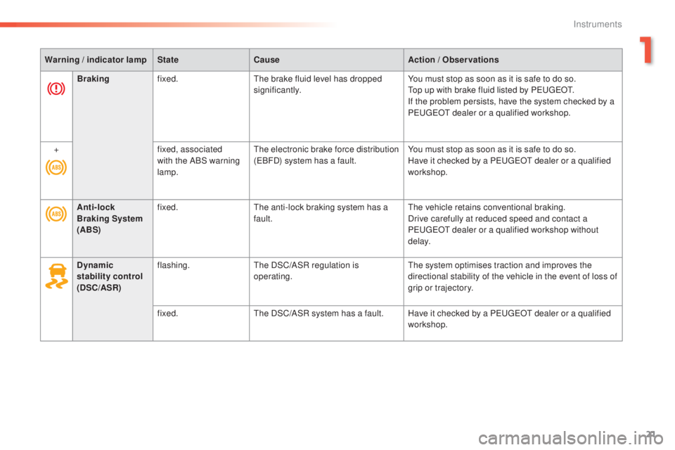 Peugeot 308 2016  Owners Manual 21
308_en_Chap01_instruments-de-bord_ed02-2015
Warning / indicator lampStateCause Action /  Observations
Anti-lock 
Braking System 
(ABS) fixed.
the a

nti-lock braking system has a 
fault.
the v

ehi