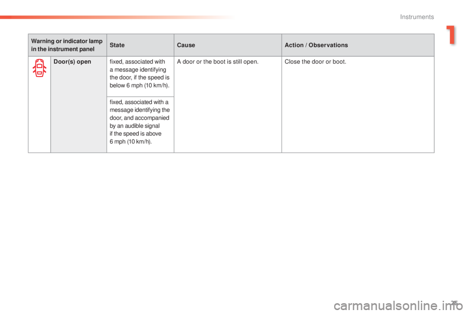Peugeot 308 2016 Owners Guide 25
308_en_Chap01_instruments-de-bord_ed02-2015
Warning or indicator lamp 
in the instrument panelState
Cause Action /
 Observations
Door(s) open fixed, associated with 
a message identifying 
the door