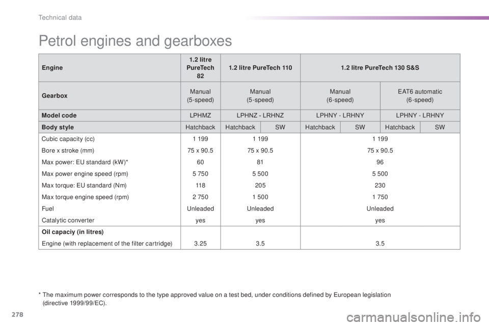 Peugeot 308 2016  Owners Manual 278
308_en_Chap09_caracteristiques-techniques_ed02-2015
Petrol engines and gearboxes
*  the maximum power corresponds to the type approved value on a test bed, under conditions defined by european leg