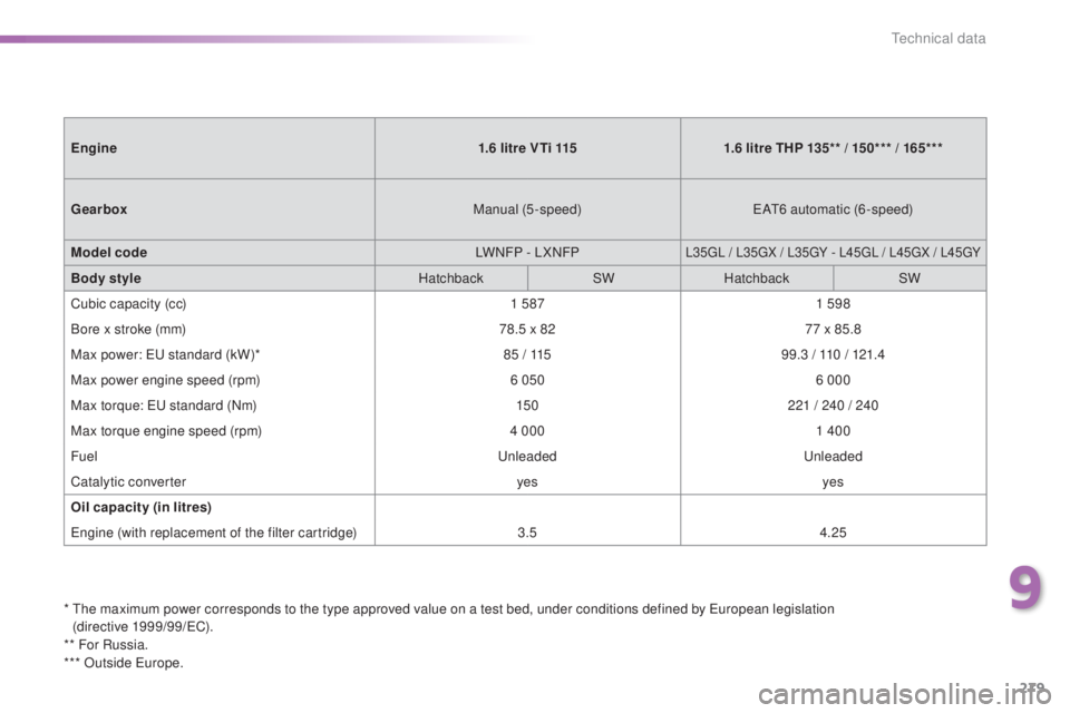 Peugeot 308 2016  Owners Manual 279
308_en_Chap09_caracteristiques-techniques_ed02-2015
*  the maximum power corresponds to the type approved value on a test bed, under conditions defined by european legislation  
(directive 1999/99