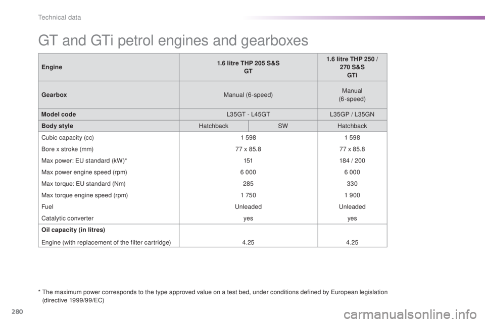 Peugeot 308 2016  Owners Manual 280
308_en_Chap09_caracteristiques-techniques_ed02-2015
gt and gti petrol engines and gearboxes
*  the maximum power corresponds to the type approved value on a test bed, under conditions defined by e