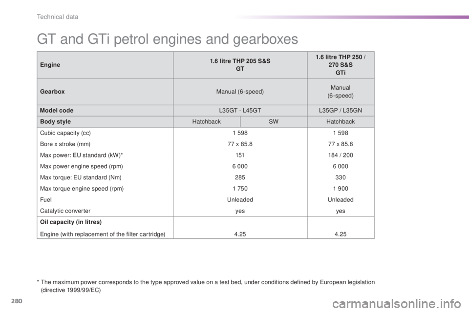 Peugeot 308 2016 Owners Manual 280
308_en_Chap09_caracteristiques-techniques_ed02-2015
gt and gti petrol engines and gearboxes
* the maximum power corresponds to the type approved value on a test bed, under conditions defined by e Peugeot 308 2016 Owners Manual 280
308_en_Chap09_caracteristiques-techniques_ed02-2015
gt and gti petrol engines and gearboxes
* the maximum power corresponds to the type approved value on a test bed, under conditions defined by e