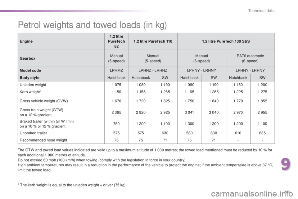 Peugeot 308 2016 Owners Manual 281
308_en_Chap09_caracteristiques-techniques_ed02-2015
Petrol weights and towed loads (in kg)
* the kerb weight is equal to the unladen weight + driver (75 kg).
En gine
1.2 litre
PureTech 82 1.2 li Peugeot 308 2016 Owners Manual 281
308_en_Chap09_caracteristiques-techniques_ed02-2015
Petrol weights and towed loads (in kg)
* the kerb weight is equal to the unladen weight + driver (75 kg).
En gine
1.2 litre
PureTech 82 1.2 li