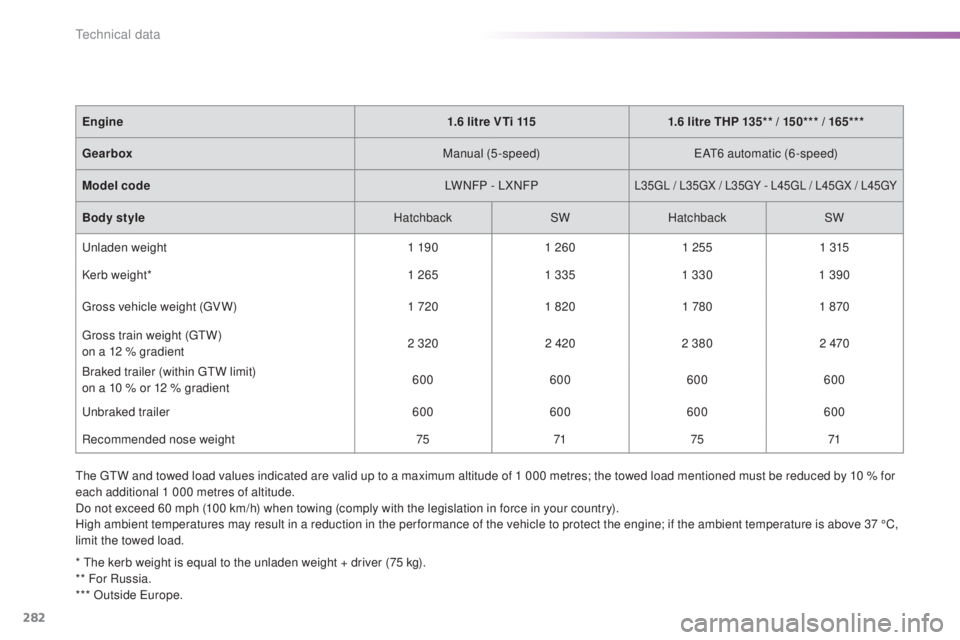 Peugeot 308 2016 Owners Manual 282
308_en_Chap09_caracteristiques-techniques_ed02-2015
the gtW and towed load values indicated are valid up to a maximum altitude of 1 000 metres; the towed load mentioned must be reduced by 10 % for Peugeot 308 2016 Owners Manual 282
308_en_Chap09_caracteristiques-techniques_ed02-2015
the gtW and towed load values indicated are valid up to a maximum altitude of 1 000 metres; the towed load mentioned must be reduced by 10 % for