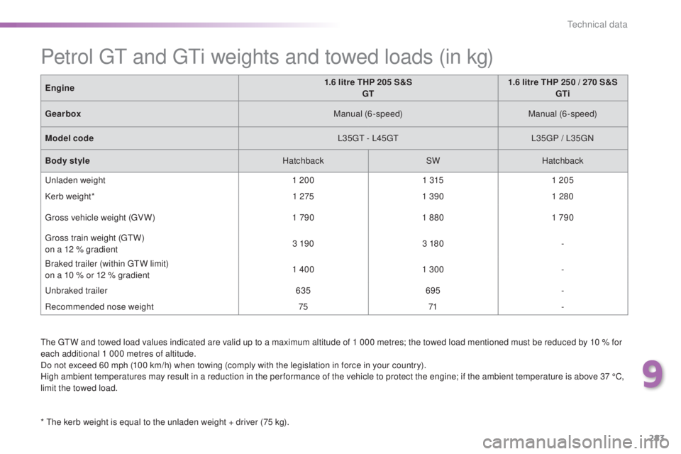 Peugeot 308 2016 Owners Manual 283
308_en_Chap09_caracteristiques-techniques_ed02-2015
the gtW and towed load values indicated are valid up to a maximum altitude of 1 000 metres; the towed load mentioned must be reduced by 10 % for Peugeot 308 2016 Owners Manual 283
308_en_Chap09_caracteristiques-techniques_ed02-2015
the gtW and towed load values indicated are valid up to a maximum altitude of 1 000 metres; the towed load mentioned must be reduced by 10 % for