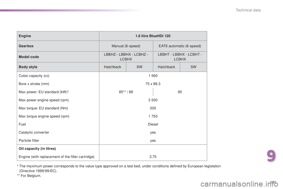 Peugeot 308 2016  Owners Manual 285
308_en_Chap09_caracteristiques-techniques_ed02-2015
*  the maximum power corresponds to the value type approved on a test bed, under conditions defined by european legislation  
(Directive 1999/99