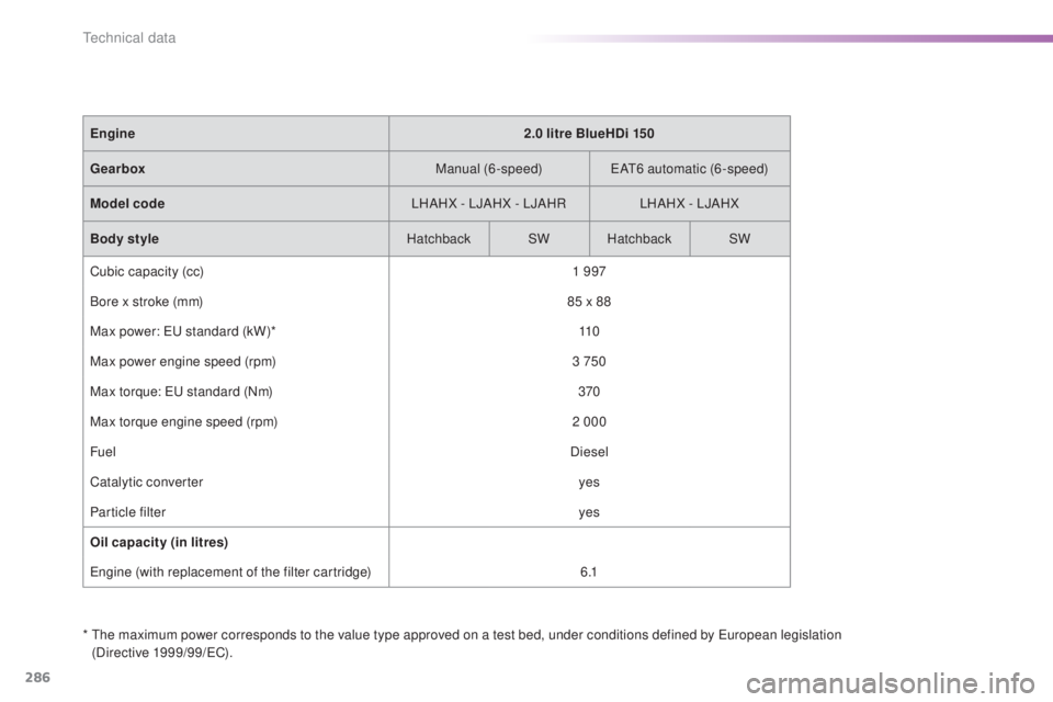 Peugeot 308 2016  Owners Manual 286
308_en_Chap09_caracteristiques-techniques_ed02-2015
*  the maximum power corresponds to the value type approved on a test bed, under conditions defined by european legislation  
(Directive 1999/99