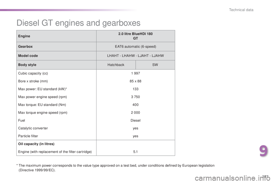 Peugeot 308 2016  Owners Manual 287
308_en_Chap09_caracteristiques-techniques_ed02-2015
*  the maximum power corresponds to the value type approved on a test bed, under conditions defined by european legislation  
(Directive 1999/99