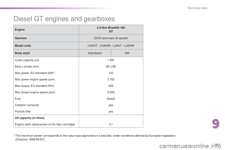 Peugeot 308 2016 Owners Manual 287
308_en_Chap09_caracteristiques-techniques_ed02-2015
* the maximum power corresponds to the value type approved on a test bed, under conditions defined by european legislation
(Directive 1999/99 Peugeot 308 2016 Owners Manual 287
308_en_Chap09_caracteristiques-techniques_ed02-2015
* the maximum power corresponds to the value type approved on a test bed, under conditions defined by european legislation
(Directive 1999/99