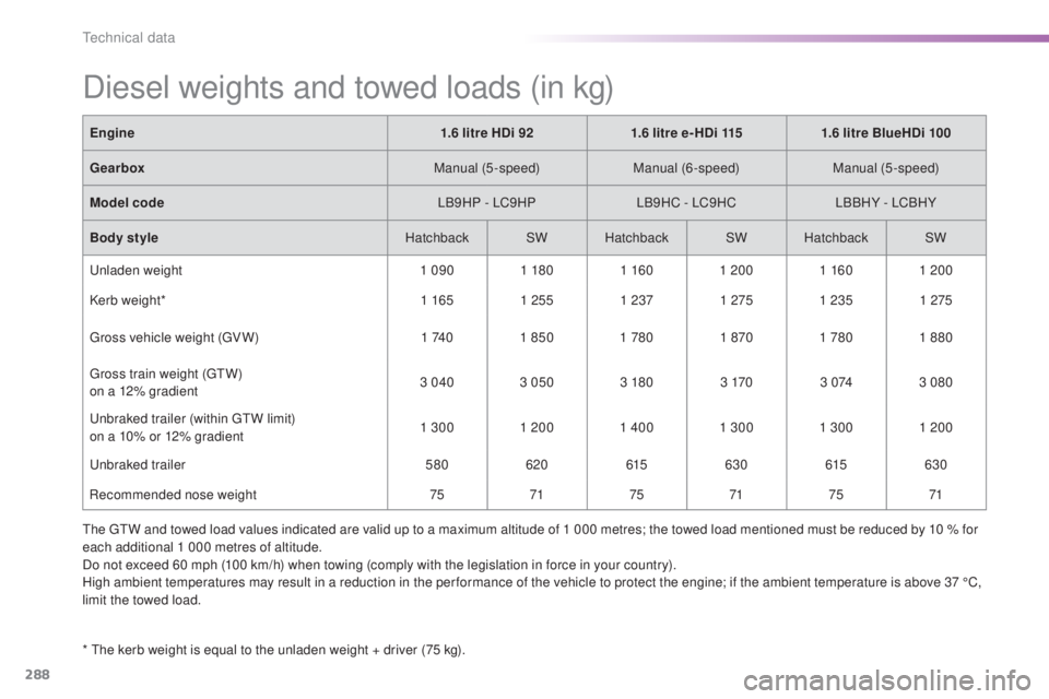 Peugeot 308 2016 Owners Manual 288
308_en_Chap09_caracteristiques-techniques_ed02-2015
Diesel weights and towed loads (in kg)
* the kerb weight is equal to the unladen weight + driver (75 kg).
En gine
1.6 litre HDi 921.6 litre e- H Peugeot 308 2016 Owners Manual 288
308_en_Chap09_caracteristiques-techniques_ed02-2015
Diesel weights and towed loads (in kg)
* the kerb weight is equal to the unladen weight + driver (75 kg).
En gine
1.6 litre HDi 921.6 litre e- H