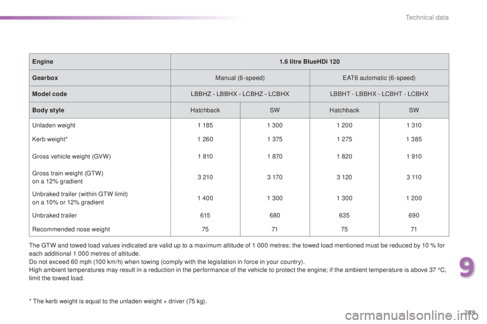 Peugeot 308 2016 Owners Manual 289
308_en_Chap09_caracteristiques-techniques_ed02-2015
* the kerb weight is equal to the unladen weight + driver (75 kg).
En gine
1.6 litre BlueHDi 120
Gearbox Manual (6-speed)
eAt6 au
tomatic (6-sp Peugeot 308 2016 Owners Manual 289
308_en_Chap09_caracteristiques-techniques_ed02-2015
* the kerb weight is equal to the unladen weight + driver (75 kg).
En gine
1.6 litre BlueHDi 120
Gearbox Manual (6-speed)
eAt6 au
tomatic (6-sp