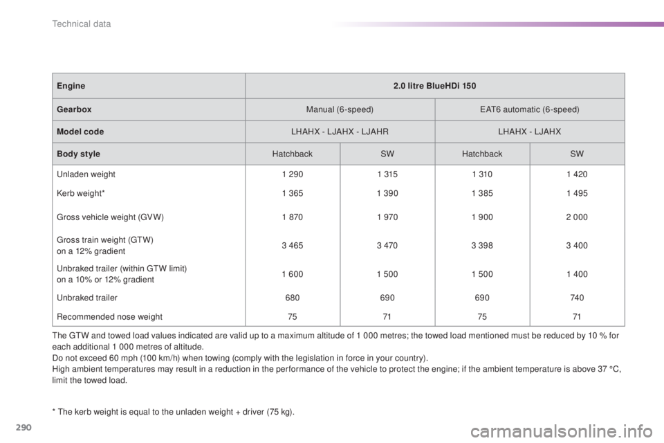 Peugeot 308 2016 Owners Manual 290
308_en_Chap09_caracteristiques-techniques_ed02-2015
* the kerb weight is equal to the unladen weight + driver (75 kg).
En gine
2.0 litre BlueHDi 150
Gearbox Manual (6-speed)
eAt6 au
tomatic (6-sp Peugeot 308 2016 Owners Manual 290
308_en_Chap09_caracteristiques-techniques_ed02-2015
* the kerb weight is equal to the unladen weight + driver (75 kg).
En gine
2.0 litre BlueHDi 150
Gearbox Manual (6-speed)
eAt6 au
tomatic (6-sp