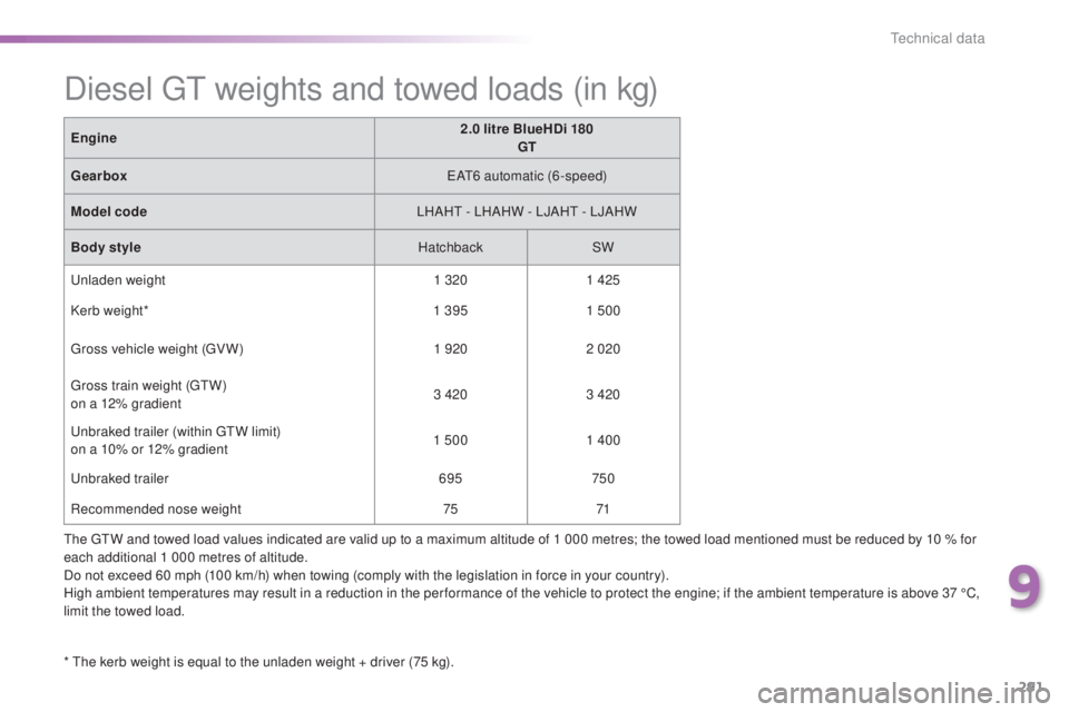 Peugeot 308 2016 Owners Manual 291
308_en_Chap09_caracteristiques-techniques_ed02-2015
the gtW and towed load values indicated are valid up to a maximum altitude of 1 000 metres; the towed load mentioned must be reduced by 10 % for Peugeot 308 2016 Owners Manual 291
308_en_Chap09_caracteristiques-techniques_ed02-2015
the gtW and towed load values indicated are valid up to a maximum altitude of 1 000 metres; the towed load mentioned must be reduced by 10 % for