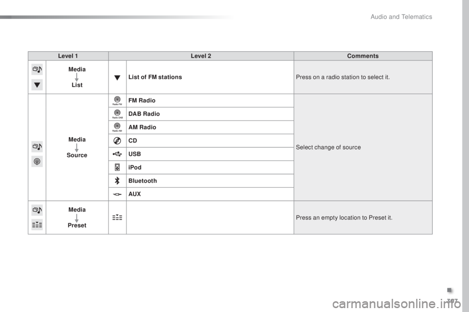 Peugeot 308 2016  Owners Manual 307
308_en_Chap10c_SMegplus_ed02-2015
Level 1Level 2 Comments
Media
List List of FM stations
Press on a radio station to select it.
Media
Source FM Radio
Select change of source
DAB Radio
AM Radio
CD
