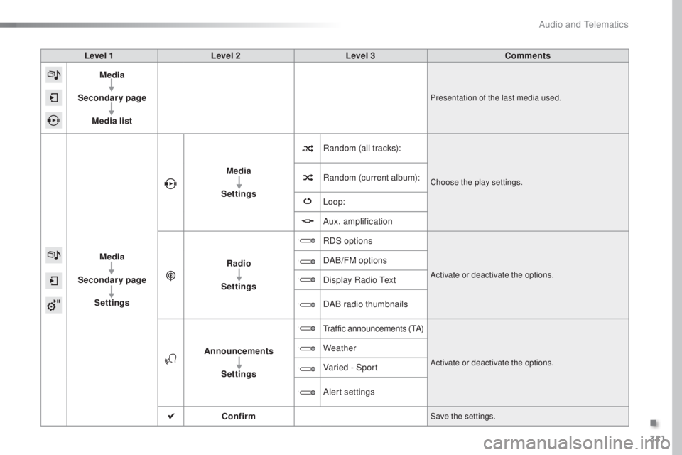 Peugeot 308 2016 Owners Manual 311
308_en_Chap10c_SMegplus_ed02-2015
Level 1Level 2 Level 3 Comments
Media
Secondary page Media list
Presentation of the last media used.
Media
Secondary page Settings Media
Settings Random (all trac Peugeot 308 2016 Owners Manual 311
308_en_Chap10c_SMegplus_ed02-2015
Level 1Level 2 Level 3 Comments
Media
Secondary page Media list
Presentation of the last media used.
Media
Secondary page Settings Media
Settings Random (all trac