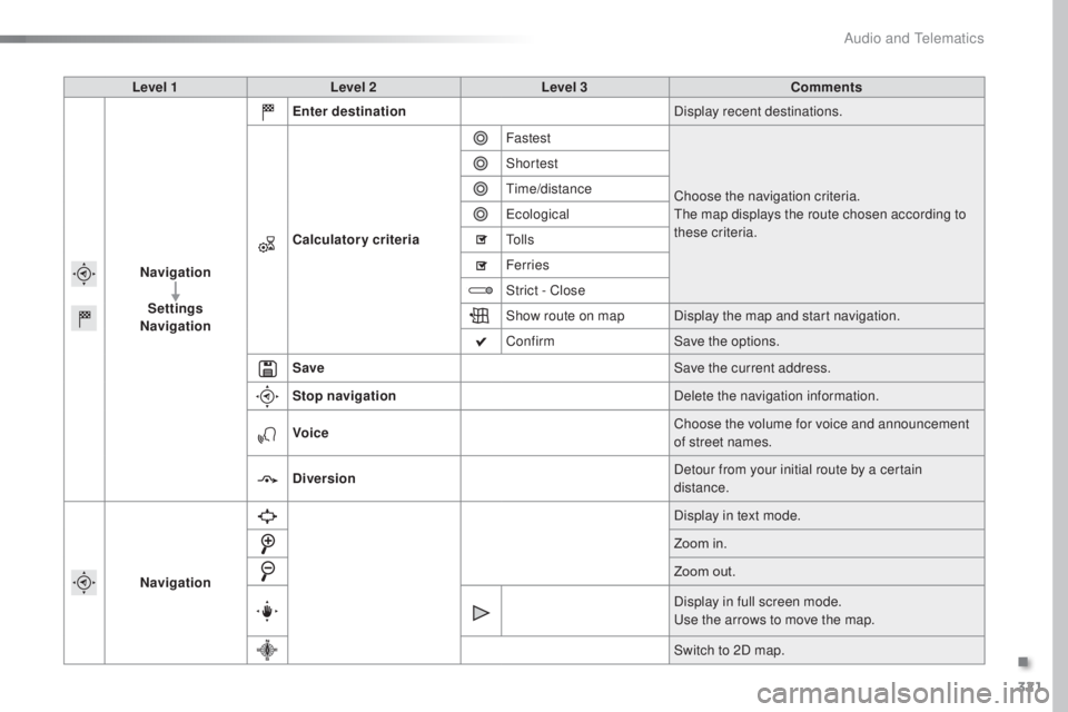 Peugeot 308 2016  Owners Manual 321
308_en_Chap10c_SMegplus_ed02-2015
Level 1Level 2 Level 3 Comments
Navigation Settings
Navigation Enter destination
Display recent destinations.
Calculatory criteria Fastest
Choose the navigation c