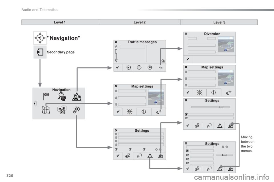 Peugeot 308 2016  Owners Manual 326
308_en_Chap10c_SMegplus_ed02-2015
Moving 
between 
the two 
menus.
Level 1
Level 2Level 3
Traffic messages
Settings Diversion
Map settings
Navigation Map settings
Settings
Settings
"Navigation