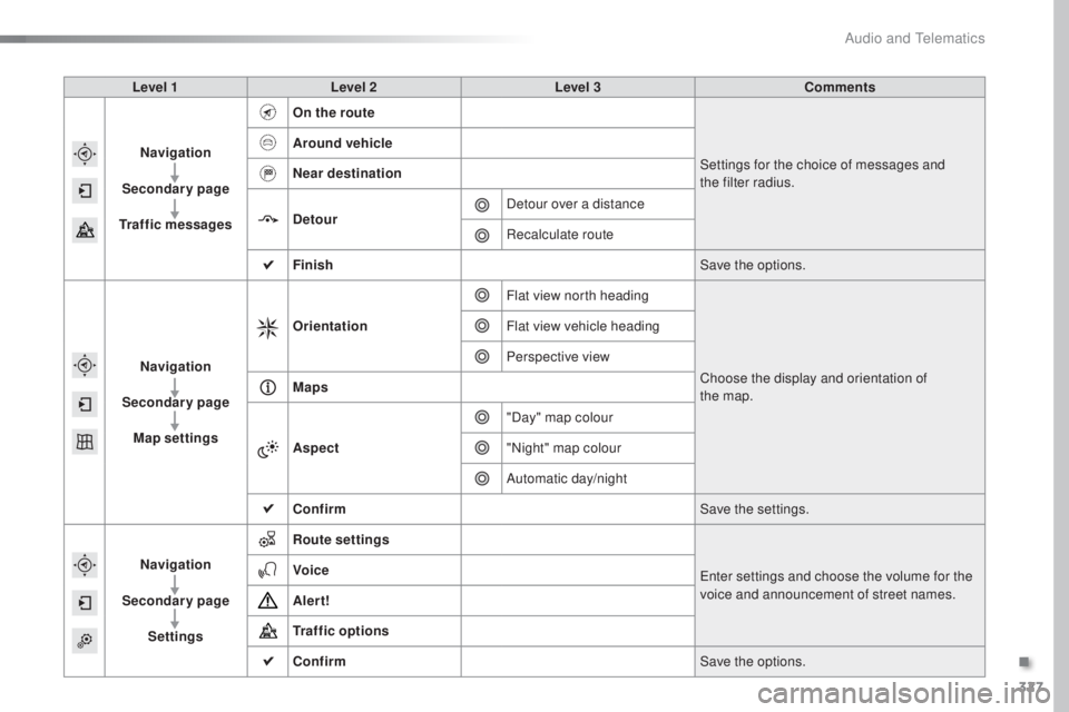 Peugeot 308 2016  Owners Manual 327
308_en_Chap10c_SMegplus_ed02-2015
Level 1Level 2 Level 3 Comments
Navigation
Secondary page
Traffic messages On the route
Settings for the choice of messages and 
the
 f

ilter radius.
Around vehi