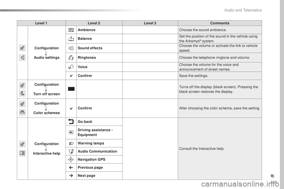 Peugeot 308 2016  Owners Manual 335
308_en_Chap10c_SMegplus_ed02-2015
Level 1Level 2 Level 3 Comments
Configuration
Audio settings Ambience
Choose the sound ambience.
Balance Set the position of the sound in the vehicle using 
the A