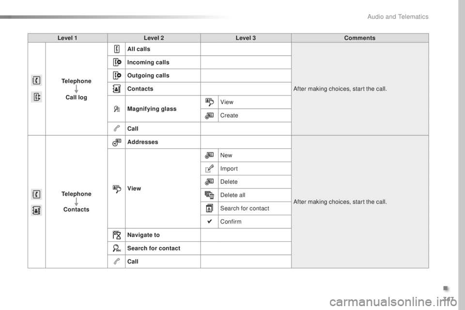 Peugeot 308 2016  Owners Manual 347
308_en_Chap10c_SMegplus_ed02-2015
Level 1Level 2 Level 3 Comments
Telephone Call log All calls
After making choices, start the call.
Incoming calls
Outgoing calls
Contacts
Magnifying glass
View
Cr