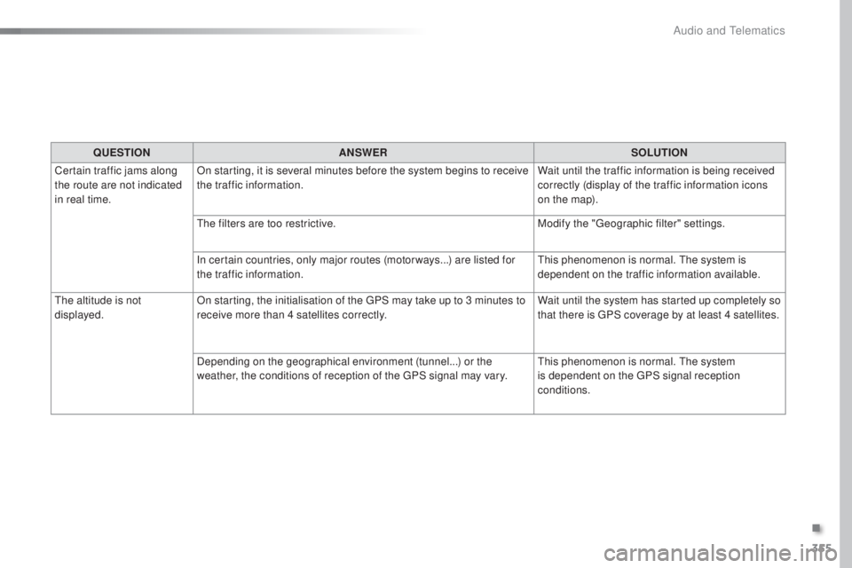 Peugeot 308 2016  Owners Manual 355
308_en_Chap10c_SMegplus_ed02-2015
QUESTIONANSWER SOLUTION
Certain traffic jams along 
the route are not indicated 
in real time. On starting, it is several minutes before the system begins to rece