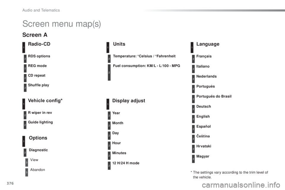 Peugeot 308 2016  Owners Manual 376
308_en_Chap10d_RD45_ed02-2015
Screen menu map(s)
Radio- CD
REG mode
CD repeat
Shuffle play
Vehicle config*
R wiper in rev
Options
Diagnostic
RDS options
View
Abandon
1
2
3
3
1
2
2
2
2
1
2
Screen A